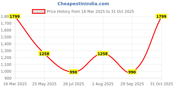 tatacliq.com Street 808 By Pantaloons Off White Cotton Loose Fit Texture Hooded Sweatshirt street 808 by pantaloons Price History Graph from 16 Mar 2025 to 31 Oct 2025