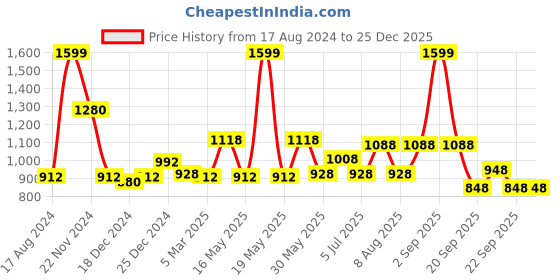 tatacliq.com Street 808 by Pantaloons Off White Cotton Regular Fit Hooded Sweatshirt street 808 by pantaloons Price History Graph from 17 Aug 2024 to 24 Dec 2025