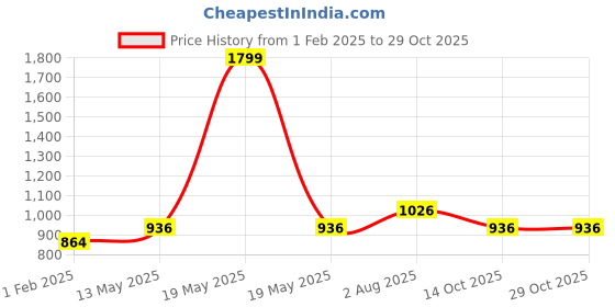 tatacliq.com Street 808 By Pantaloons Olive Cotton Regular Fit Sports Trackpants street 808 by pantaloons Price History Graph from 1 Feb 2025 to 29 Oct 2025