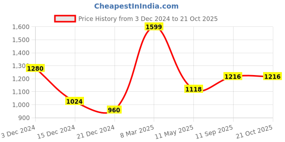 tatacliq.com Street 808 by Pantaloons Olive Regular Fit Sweatshirt street 808 by pantaloons Price History Graph from 3 Dec 2024 to 21 Oct 2025