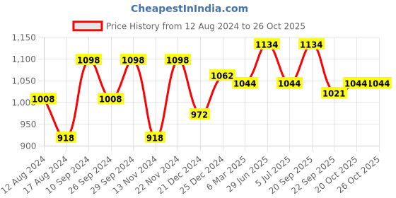 tatacliq.com Street 808 by Pantaloons Olive Regular Fit Trackpants street 808 by pantaloons Price History Graph from 12 Aug 2024 to 26 Oct 2025