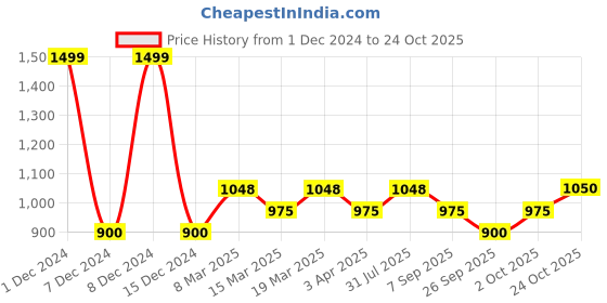 tatacliq.com Street 808 By Pantaloons Olive Relaxed Fit Texture Shirt street 808 by pantaloons Price History Graph from 1 Dec 2024 to 24 Oct 2025