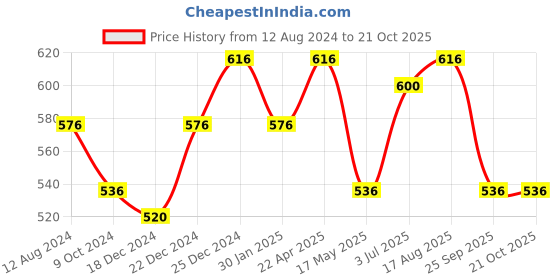 tatacliq.com Street 808 By Pantaloons Pink Cotton Regular Fit Printed T-Shirt street 808 by pantaloons Price History Graph from 12 Aug 2024 to 21 Oct 2025