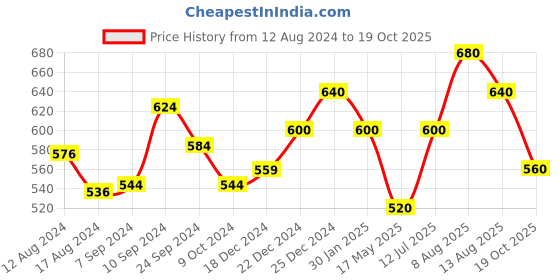 tatacliq.com Street 808 By Pantaloons Red Cotton Regular Fit Printed T-Shirt street 808 by pantaloons Price History Graph from 12 Aug 2024 to 19 Oct 2025