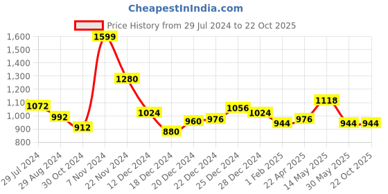 tatacliq.com Street 808 by Pantaloons Red Regular Fit Sweatshirt street 808 by pantaloons Price History Graph from 29 Jul 2024 to 21 Oct 2025