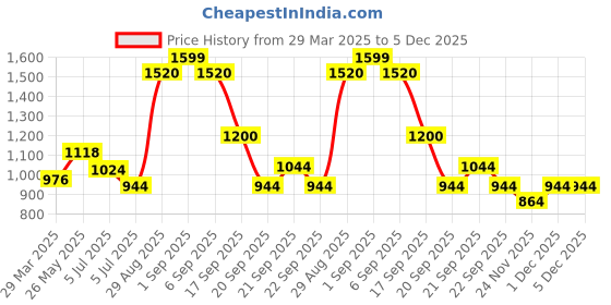 tatacliq.com Street 808 by Pantaloons Red Regular Fit Sweatshirt street 808 by pantaloons Price History Graph from 29 Mar 2025 to 5 Dec 2025