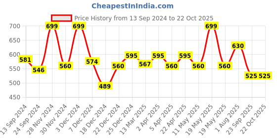 tatacliq.com Street 808 by Pantaloons Salmon Pink Cotton Regular Fit T-Shirt street 808 by pantaloons Price History Graph from 13 Sep 2024 to 21 Oct 2025