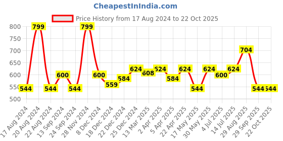 tatacliq.com Street 808 by Pantaloons Salmon Pink Regular Fit Printed T-Shirt street 808 by pantaloons Price History Graph from 17 Aug 2024 to 22 Oct 2025