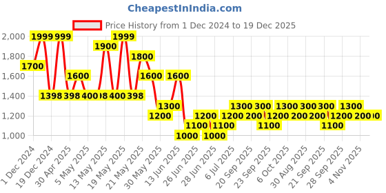 tatacliq.com Street 808 By Pantaloons Seed Pearl Cotton Regular Fit Jacket street 808 by pantaloons Price History Graph from 1 Dec 2024 to 18 Dec 2025
