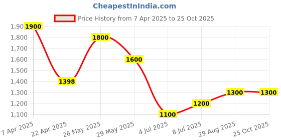 tatacliq.com Street 808 By Pantaloons Seed Pearl Cotton Regular Fit Jacket street 808 by pantaloons Price History Graph from 7 Apr 2025 to 24 Oct 2025