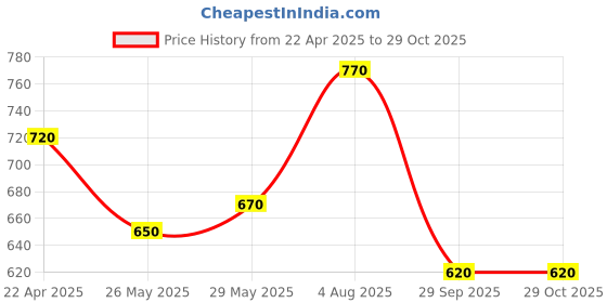 tatacliq.com Street 808 By Pantaloons Snow White Loose Fit T-Shirt street 808 by pantaloons Price History Graph from 22 Apr 2025 to 29 Oct 2025