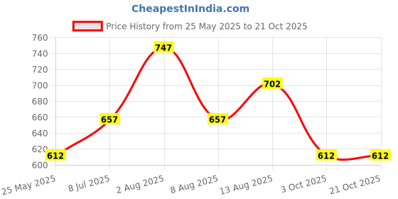 tatacliq.com Street 808 By Pantaloons Snow White Regular Fit Printed T-Shirt street 808 by pantaloons Price History Graph from 25 May 2025 to 20 Oct 2025
