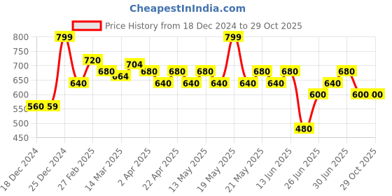 tatacliq.com Street 808 By Pantaloons Snow White Regular Fit Texture T-Shirt street 808 by pantaloons Price History Graph from 18 Dec 2024 to 28 Oct 2025