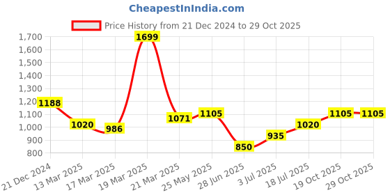 tatacliq.com Street 808 By Pantaloons Snow White Relaxed Fit Checks Shirt street 808 by pantaloons Price History Graph from 21 Dec 2024 to 29 Oct 2025
