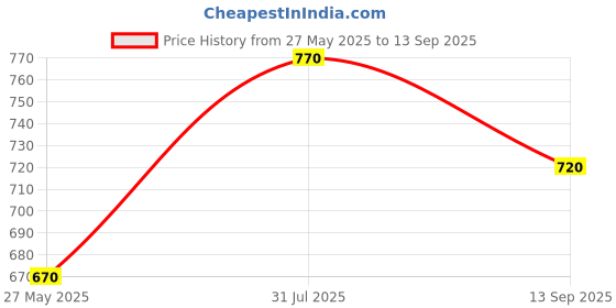 tatacliq.com Street 808 By Pantaloons Steel Gray Cotton Regular Fit T-Shirt street 808 by pantaloons Price History Graph from 27 May 2025 to 13 Sep 2025