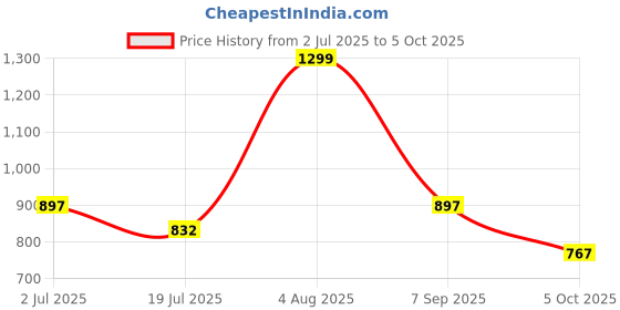tatacliq.com Street 808 By Pantaloons Steel Gray Regular Fit Cargo Shorts street 808 by pantaloons Price History Graph from 2 Jul 2025 to 5 Oct 2025