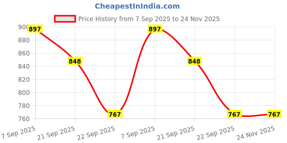 tatacliq.com Street 808 By Pantaloons Twilight Mauve Regular Fit Cargo Shorts street 808 by pantaloons Price History Graph from 7 Sep 2025 to 24 Nov 2025