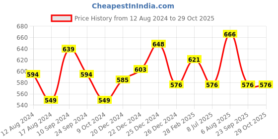 tatacliq.com Street 808 by Pantaloons White & Black Regular Fit Printed T-Shirt street 808 by pantaloons Price History Graph from 12 Aug 2024 to 29 Oct 2025