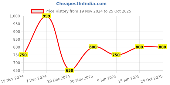 tatacliq.com Street 808 By Pantaloons White Comfort Fit Printed T-Shirt street 808 by pantaloons Price History Graph from 19 Nov 2024 to 25 Oct 2025