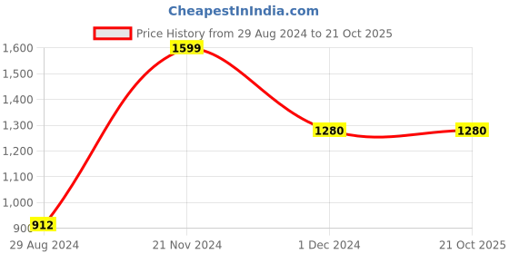 tatacliq.com Street 808 by Pantaloons White Regular Fit Self Pattern Sweatshirt street 808 by pantaloons Price History Graph from 29 Aug 2024 to 21 Oct 2025