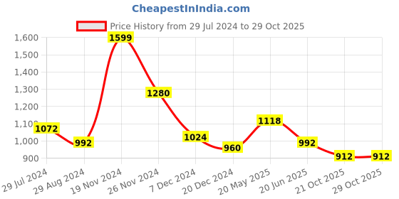 tatacliq.com Street 808 by Pantaloons White Regular Fit Self Pattern Sweatshirt street 808 by pantaloons Price History Graph from 29 Jul 2024 to 29 Oct 2025