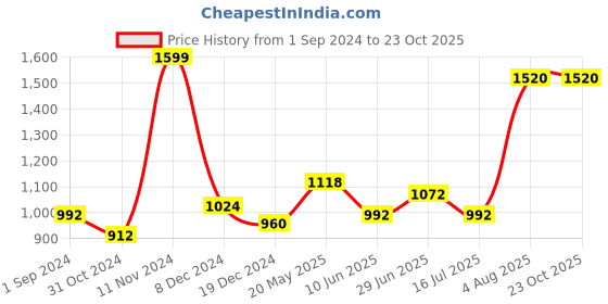 tatacliq.com Street 808 by Pantaloons White Regular Fit Self Pattern Sweatshirt street 808 by pantaloons Price History Graph from 1 Sep 2024 to 23 Oct 2025