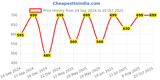 tatacliq.com Street 808 by Pantaloons White Regular Fit T-Shirt street 808 by pantaloons Price History Graph from 24 Sep 2024 to 20 Oct 2025