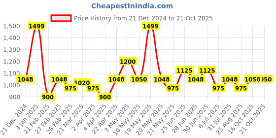 tatacliq.com Street 808 By Pantaloons White Relaxed Fit Texture Shirt street 808 by pantaloons Price History Graph from 21 Dec 2024 to 21 Oct 2025