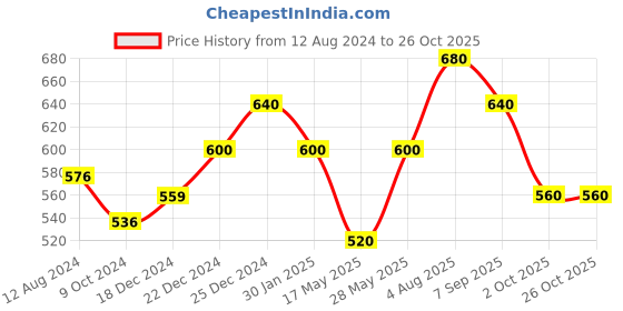 tatacliq.com Street 808 By Pantaloons Yellow Cotton Regular Fit Printed T-Shirt street 808 by pantaloons Price History Graph from 12 Aug 2024 to 26 Oct 2025