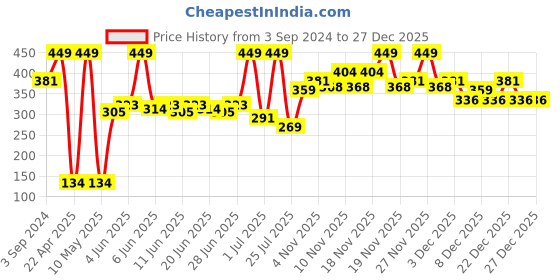 tatacliq.com Street Wear Foundation Medium Deep - 30 ml street wear Price History Graph from 3 Sep 2024 to 27 Dec 2025