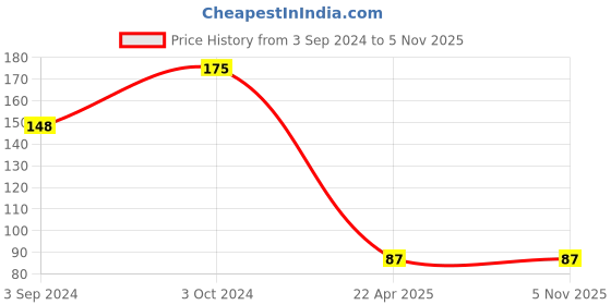 tatacliq.com Street Wear Gloss Nail Enamel I Gossip - 8 ml street wear Price History Graph from 3 Sep 2024 to 3 Nov 2025