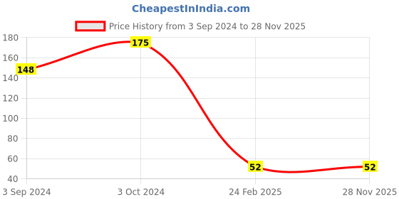tatacliq.com Street Wear Gloss Nail Enamel My Red - 8 ml street wear Price History Graph from 3 Sep 2024 to 27 Nov 2025