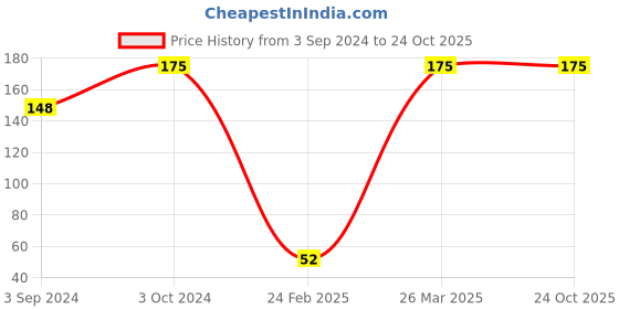 tatacliq.com Street Wear Gloss Nail Enamel Pretty Peach - 8 ml street wear Price History Graph from 3 Sep 2024 to 22 Oct 2025