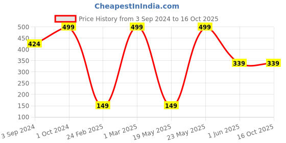 tatacliq.com Street Wear Lip2Last Matte Fleek Rust - 5 ml street wear Price History Graph from 3 Sep 2024 to 16 Oct 2025