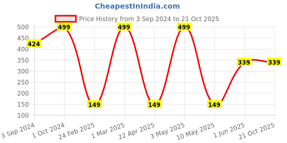 tatacliq.com Street Wear Lip2Last Matte Go Go Rose - 5 ml street wear Price History Graph from 3 Sep 2024 to 21 Oct 2025