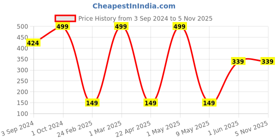 tatacliq.com Street Wear Lip2Last Matte G.O.A.T Mauve - 5 ml street wear Price History Graph from 3 Sep 2024 to 4 Nov 2025