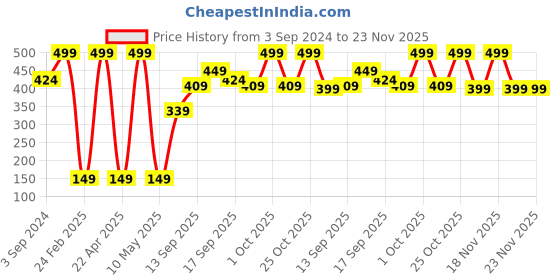 tatacliq.com Street Wear Lip2Last Matte Kooky Rusty - 5 ml street wear Price History Graph from 3 Sep 2024 to 22 Nov 2025