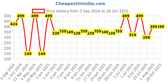 tatacliq.com Street Wear Lip2Last Matte Vacay Red - 5 ml street wear Price History Graph from 3 Sep 2024 to 27 Oct 2025