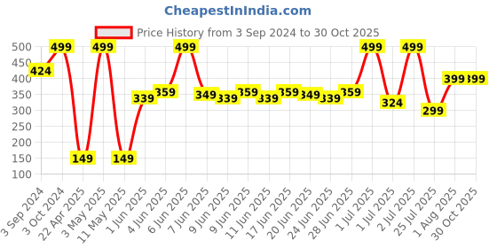 tatacliq.com Street Wear Matte Lipstick Reckless Pink - 4.2 gm street wear Price History Graph from 3 Sep 2024 to 30 Oct 2025