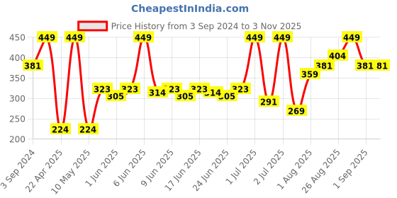 tatacliq.com Street Wear Playfull Matte Dude Red - 2.9 gm street wear Price History Graph from 3 Sep 2024 to 2 Nov 2025