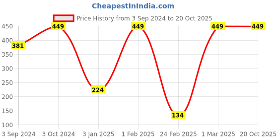 tatacliq.com Street Wear Playfull Matte Epic Rose - 2.9 gm street wear Price History Graph from 3 Sep 2024 to 20 Oct 2025