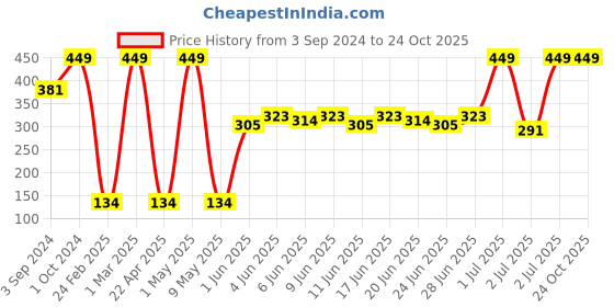 tatacliq.com Street Wear Playfull Matte Savage Pink - 2.9 gm street wear Price History Graph from 3 Sep 2024 to 23 Oct 2025