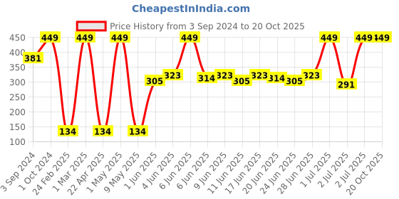 tatacliq.com Street Wear Playfull Matte Yolo Plum - 2.9 gm street wear Price History Graph from 3 Sep 2024 to 20 Oct 2025
