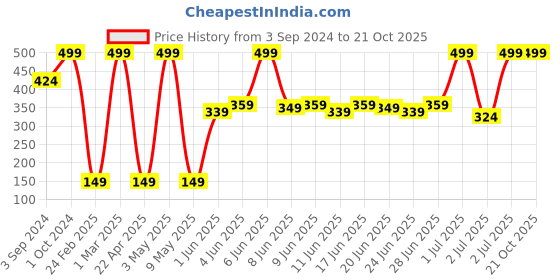 tatacliq.com Street Wear Satin Smooth Lipstick English Rose - 4.2 gm street wear Price History Graph from 3 Sep 2024 to 21 Oct 2025
