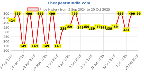 tatacliq.com Street Wear Satin Smooth Lipstick Fine Fuchsia - 4.2 gm street wear Price History Graph from 3 Sep 2024 to 19 Oct 2025