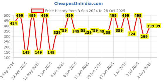 tatacliq.com Street Wear Satin Smooth Lipstick Ruby Red - 4.2 gm street wear Price History Graph from 3 Sep 2024 to 28 Oct 2025