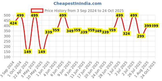 tatacliq.com Street Wear Satin Smooth Lipstick Simply Peach - 4.2 gm street wear Price History Graph from 3 Sep 2024 to 24 Oct 2025