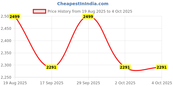 tatacliq.com Strokes by Namrata Mehta Black & Charcoal Caramel Large Tote Bag strokes by namrata mehta Price History Graph from 19 Aug 2025 to 4 Oct 2025