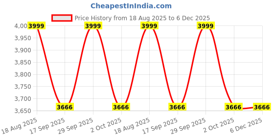 tatacliq.com Strokes by Namrata Mehta Black Extra Large Tote Bag strokes by namrata mehta Price History Graph from 18 Aug 2025 to 5 Dec 2025