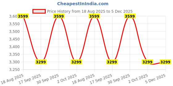 tatacliq.com Strokes by Namrata Mehta Black Extra Large Tote Bag strokes by namrata mehta Price History Graph from 18 Aug 2025 to 5 Dec 2025